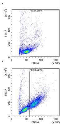 Frontiers | Flow Cytometry In The Diagnosis Of Canine B-Cell Lymphoma